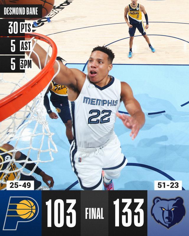 欧冠决赛-再轰21记三分射穿步行者 灰熊提前8场锁定季后赛