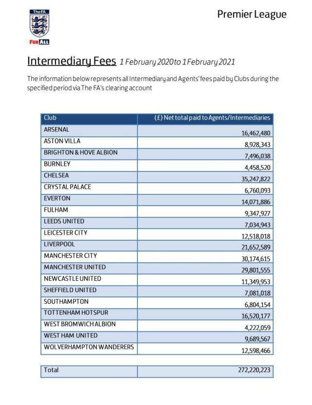 被经纪人疯狂吸血 疫情淡季下英超缘何出血更多？